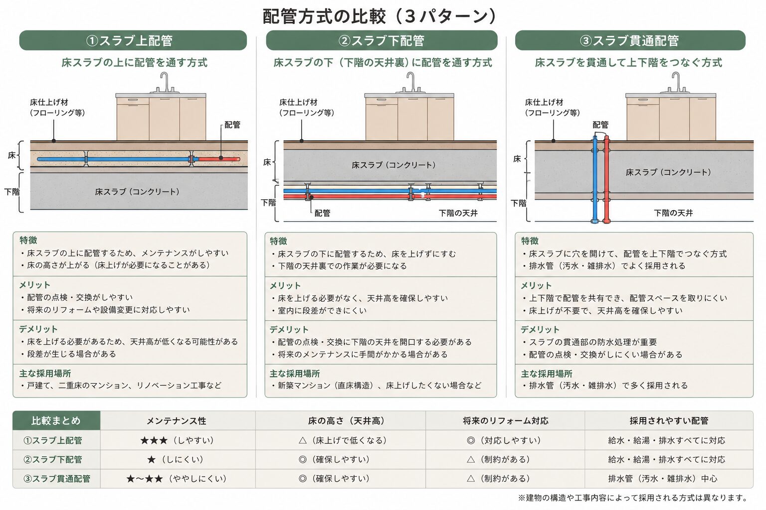 スラブ上配管、スラブ下配管、スラブ貫通配管
